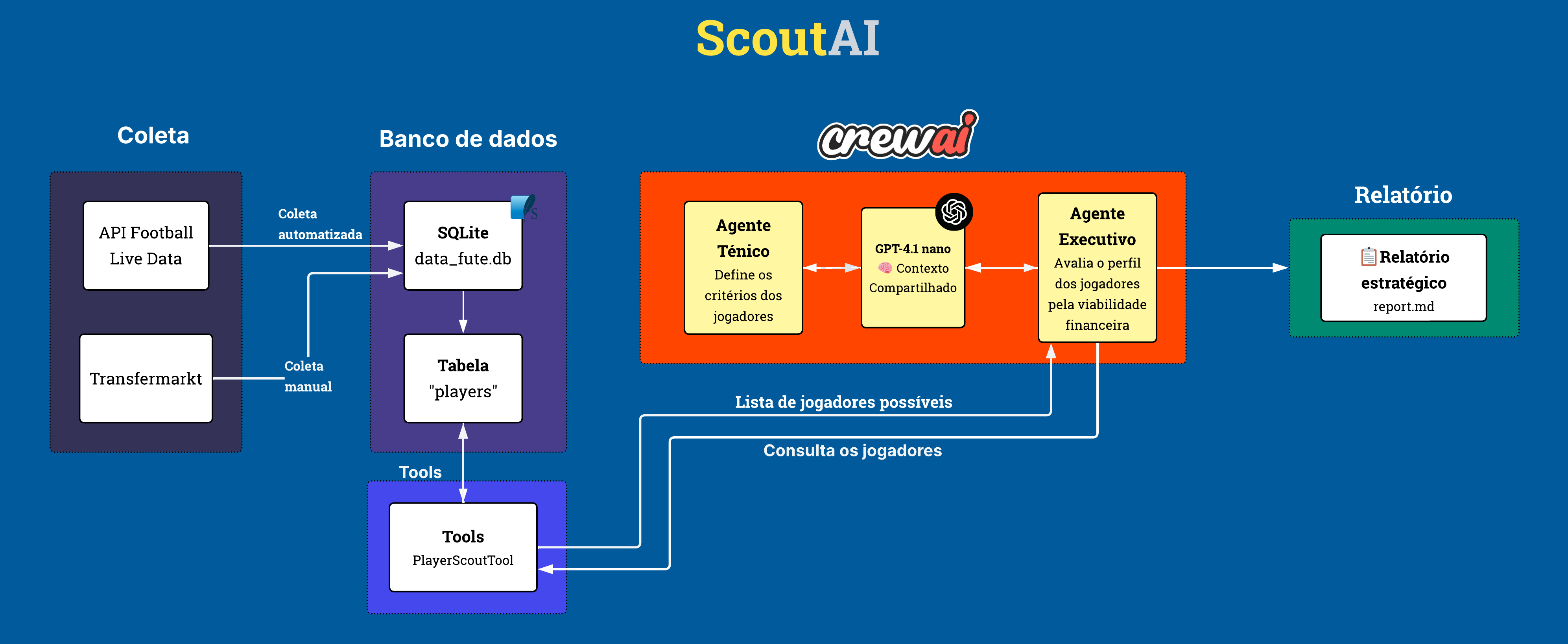 ScoutAI